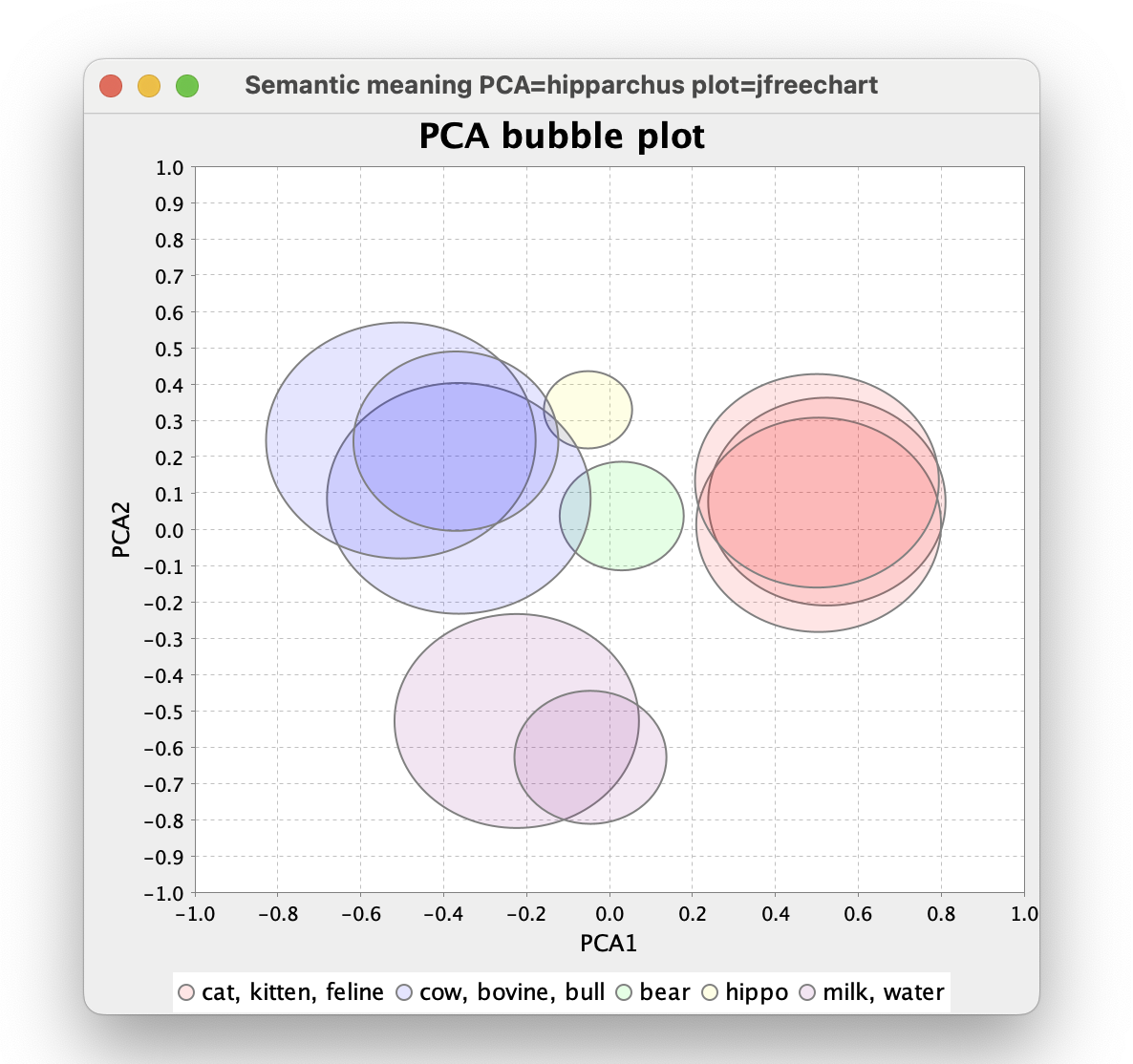 principal component analysis of animal-related word embeddings