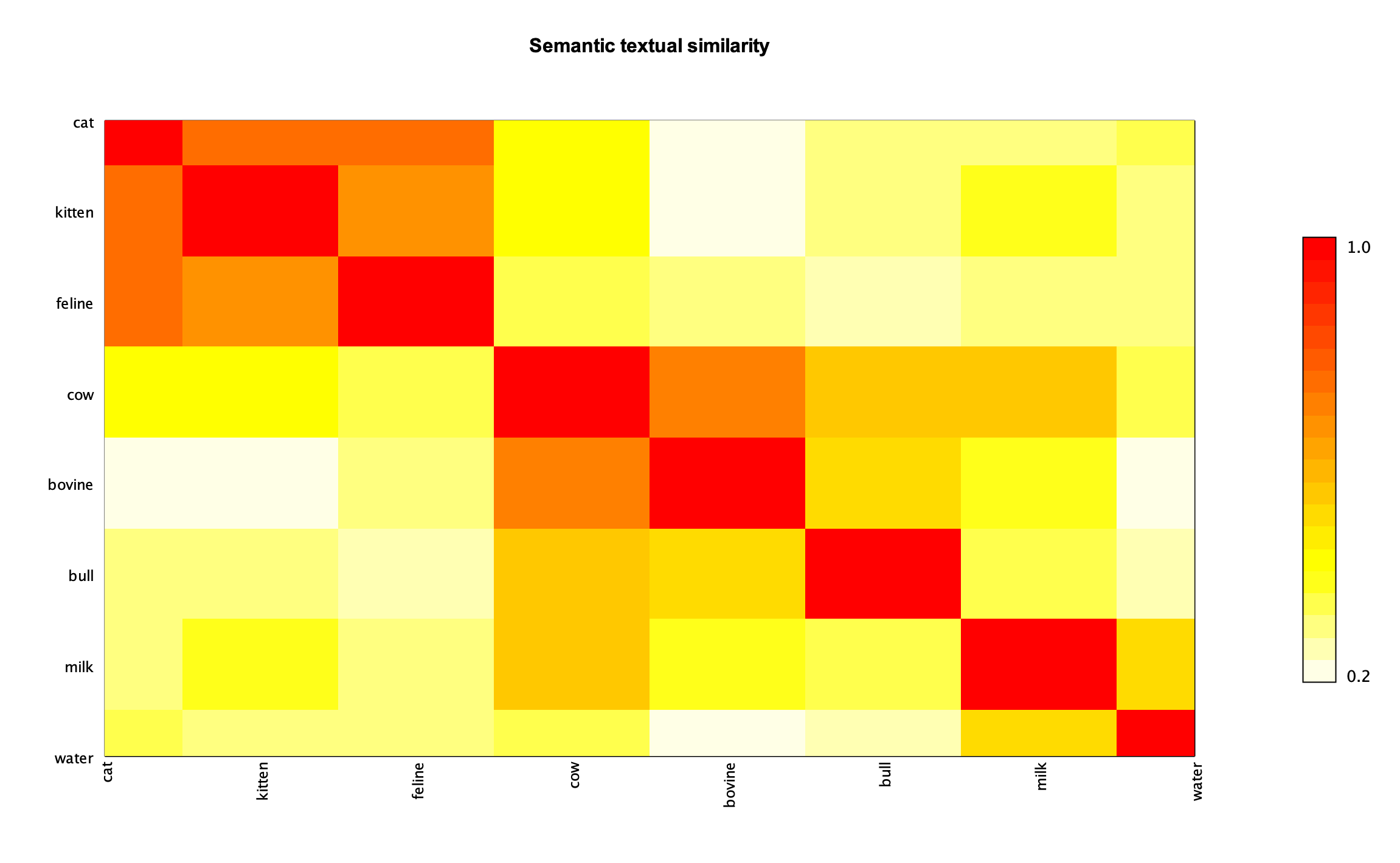 animal semantic similarity