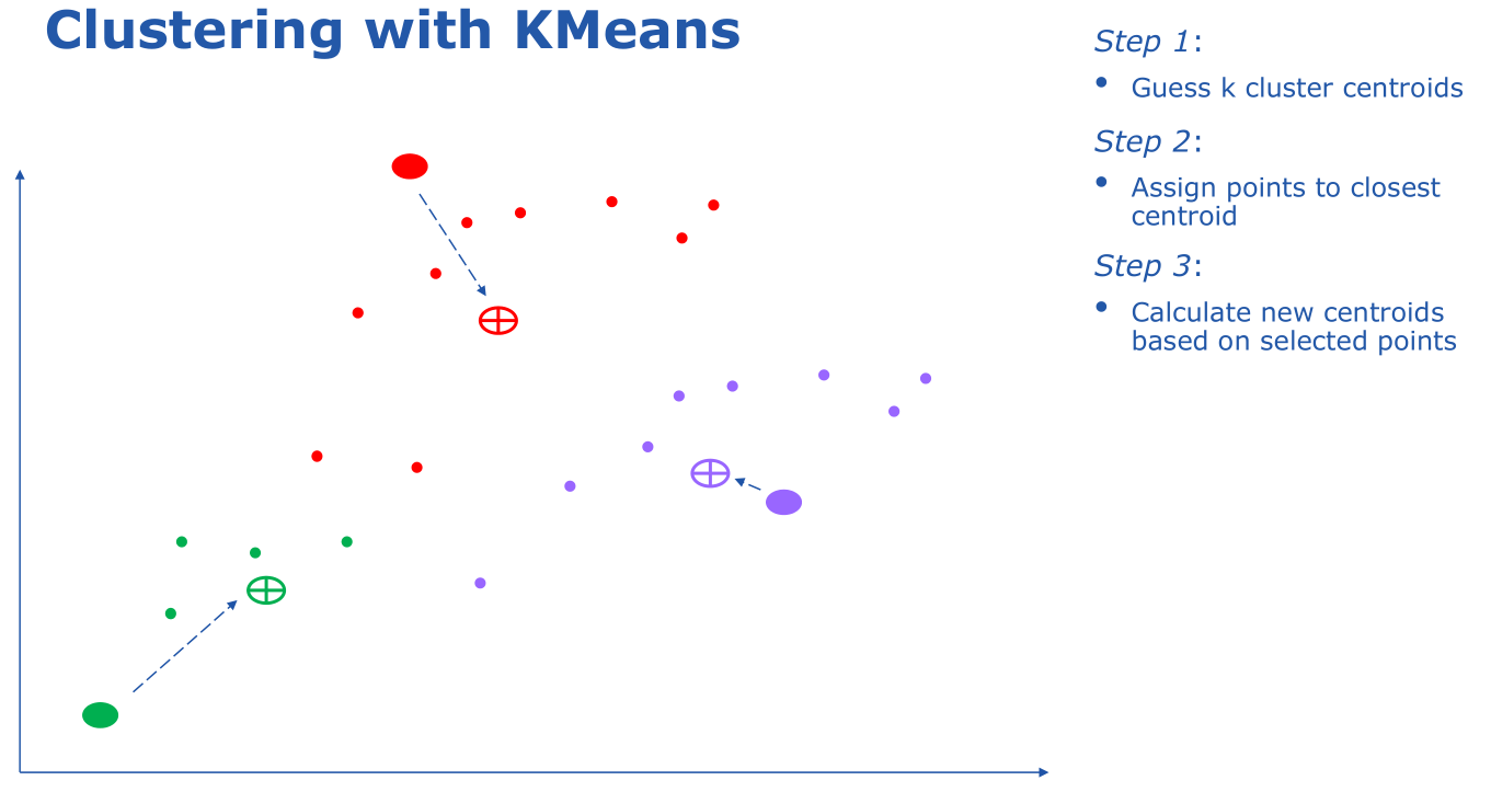 The k-means algorithm