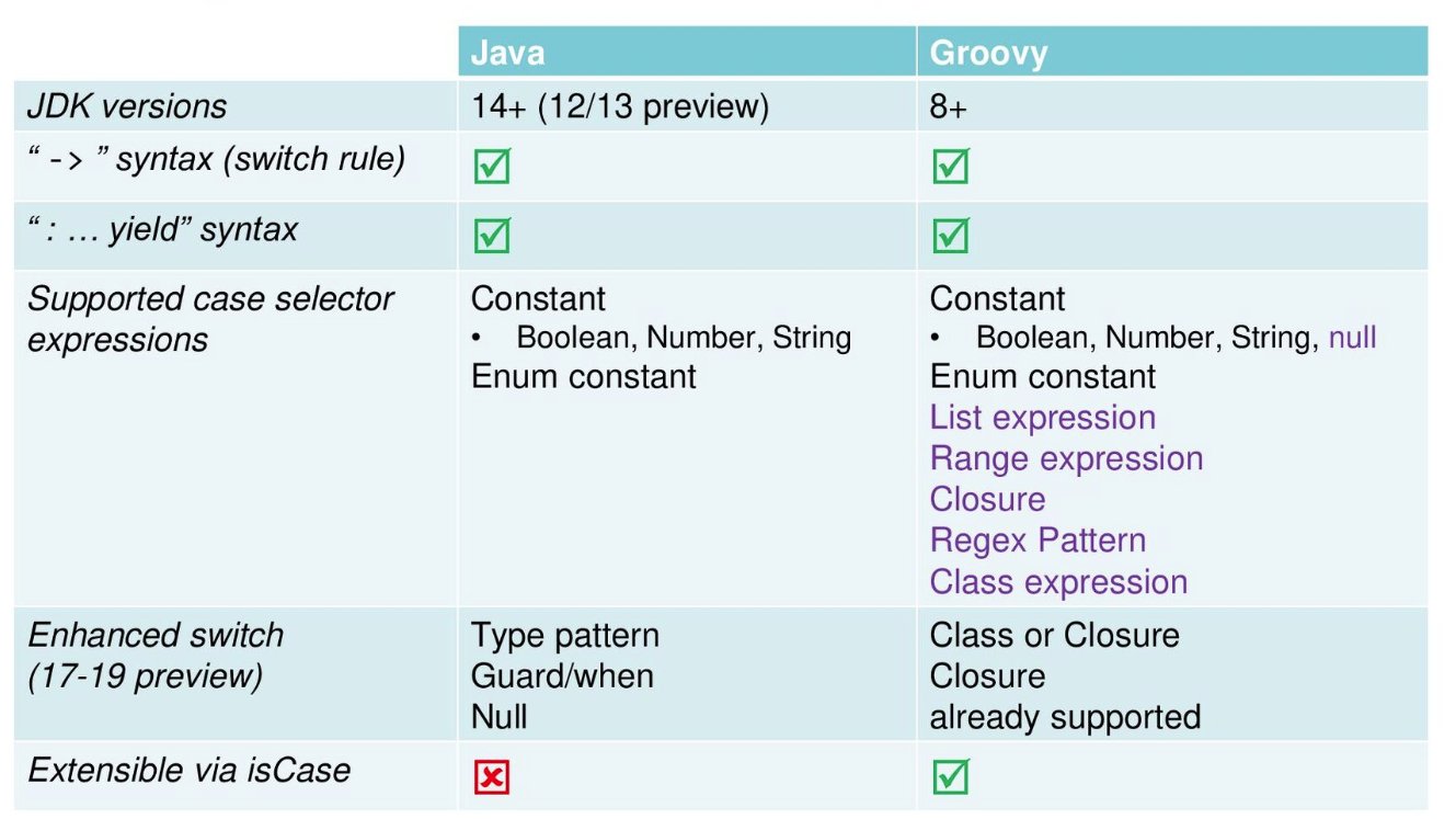 Groovy switch expressions