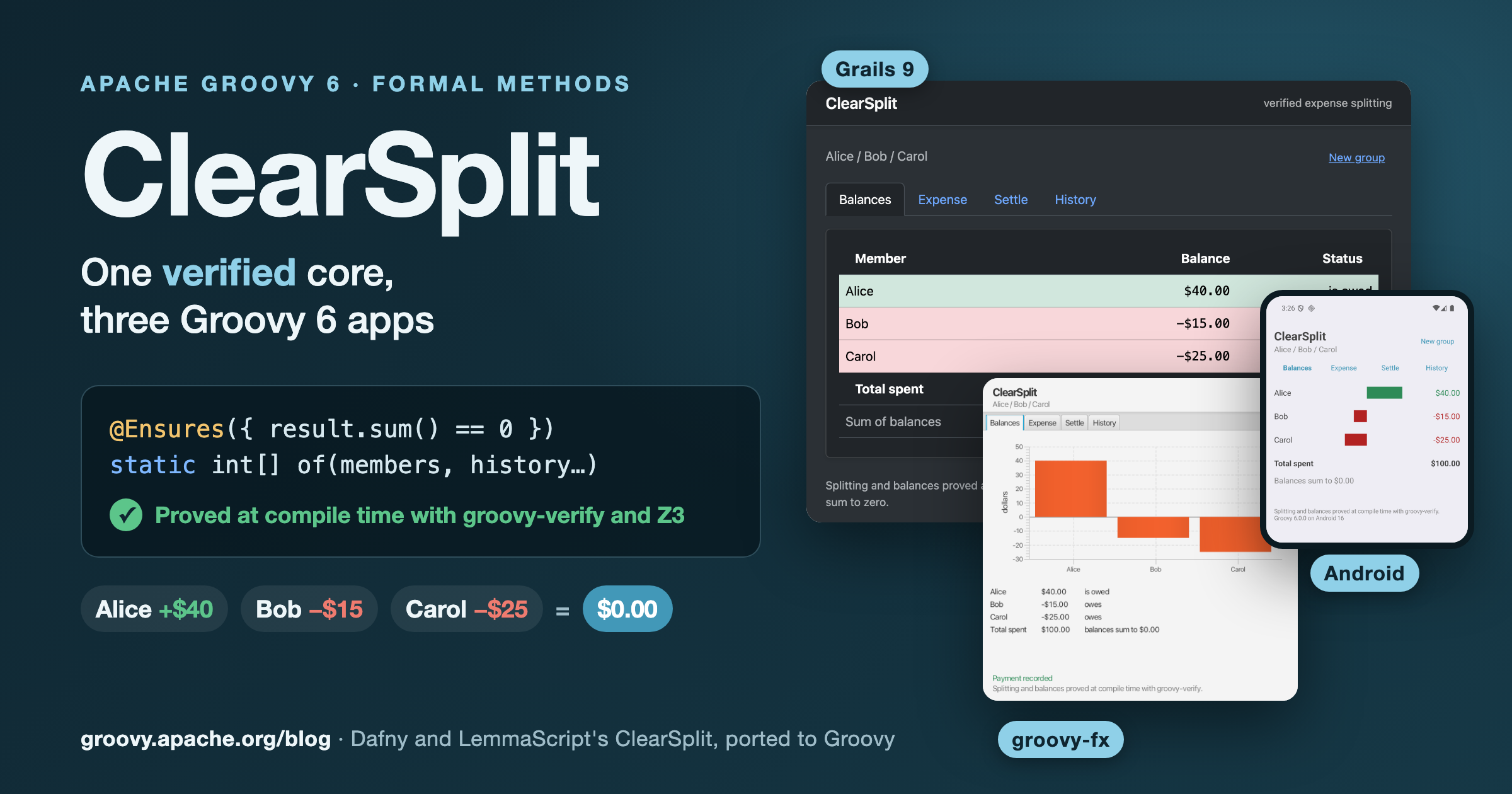 ClearSplit: one verified core, three Groovy 6 apps. The conservation theorem, proved at compile time with groovy-verify and Z3, beside the Grails, groovy-fx and Android apps showing balances that sum to $0.00