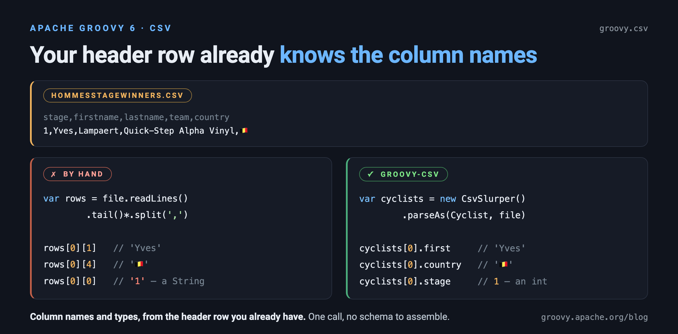 Reading a CSV file by hand with split versus reading it into records with Groovy’s CsvSlurper