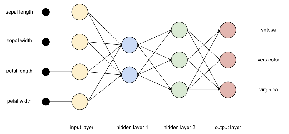 Iris neural net layers