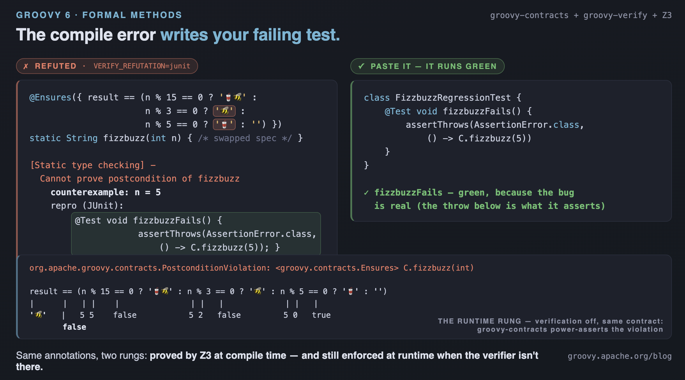 the counterexample as a runnable JUnit test, plus the runtime power assert