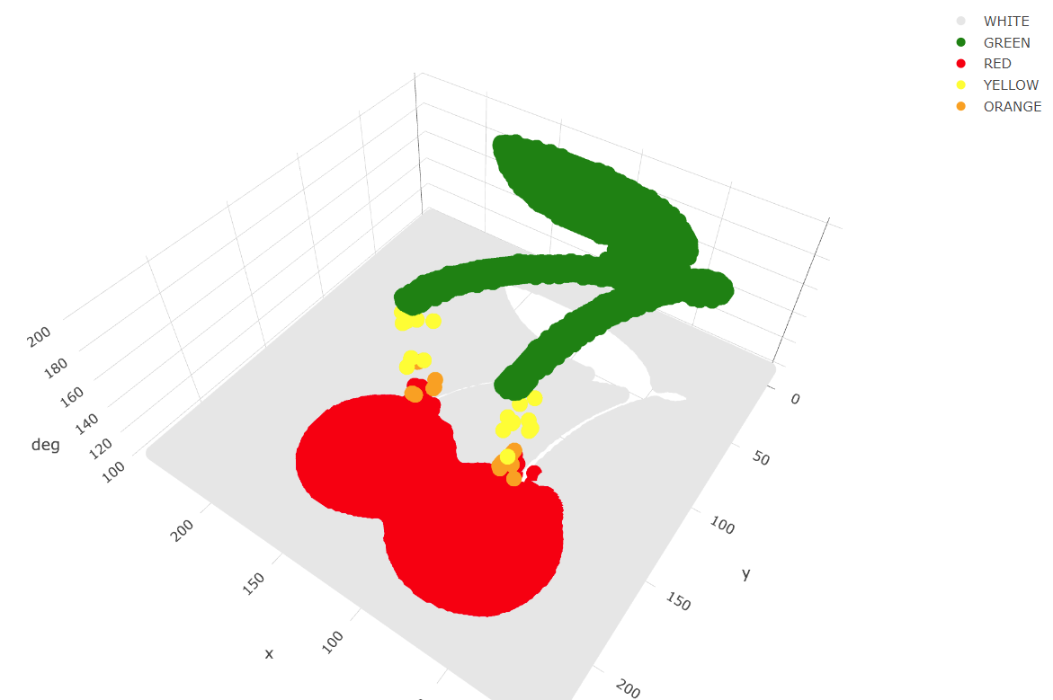 Color vs xy plot