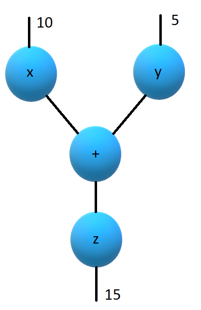 gpars dataflow