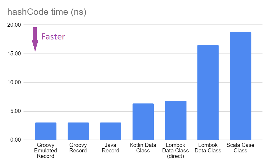 hashcodeTimes