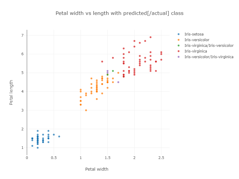 Graph of predicted vs actual Iris flower classifications