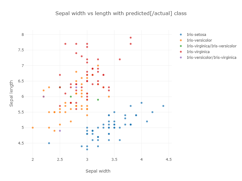 Graph of predicted vs actual Iris flower classifications