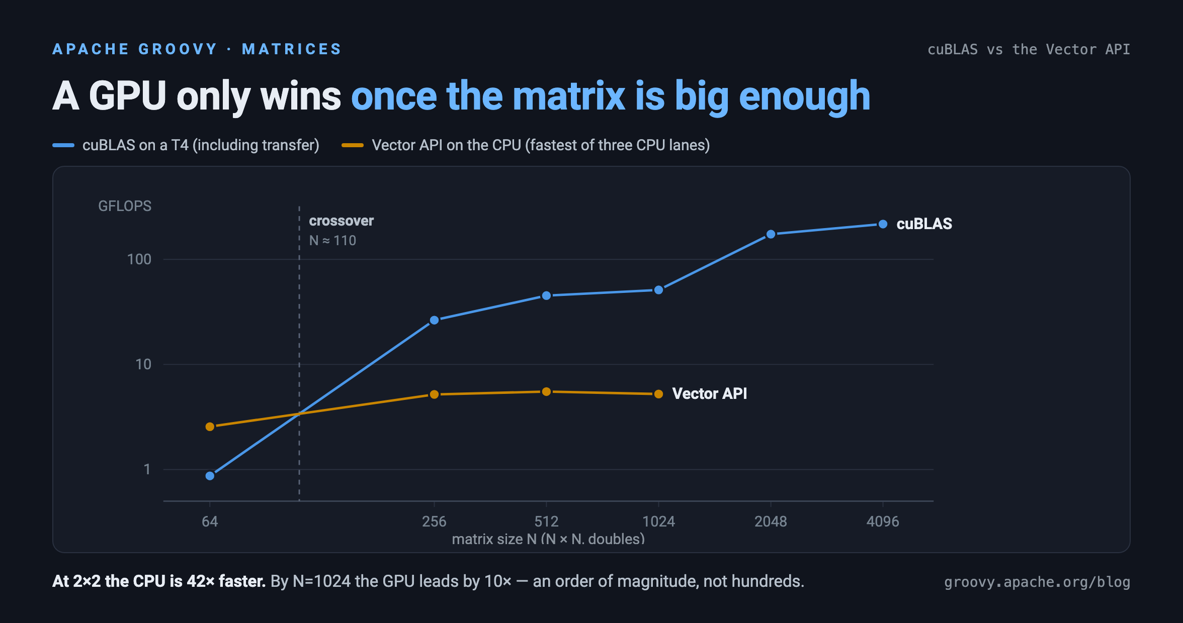 cuBLAS on a GPU overtakes the Vector API on the CPU at around a 110x110 matrix