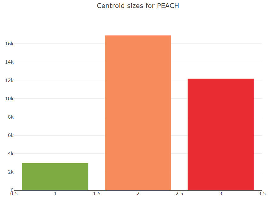 Peach colour centroid sizes