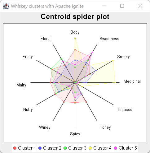 Whiskey clusters with Apache Ignite